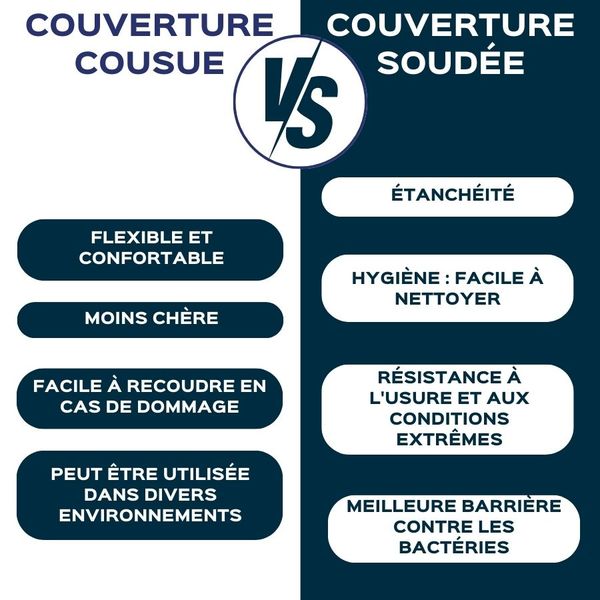 Couverture bactériostatique 90° soudée haute visibilité